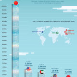 China, o país dos arranha-céus...