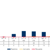 Pedidos de intermediários de crédito ao BdP disparam em 2018