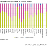 Os combustíveis mais usados nos países da UE são...