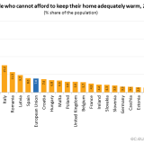 Um em cada cinco portugueses não tem dinheiro para aquecer a casa
