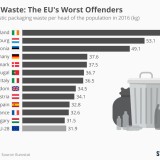 Portugal entre os maiores consumidores de plástico da UE 
