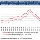 Taxa de desemprego mantém-se em 6,6%, o valor mais baixo desde 2002