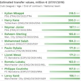 Os 10 futebolistas mais valiosos do mundo são...