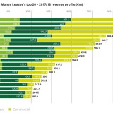 Os 20 clubes de futebol com mais receitas são...