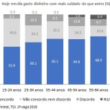 Portugueses gastam dinheiro com mais cuidado