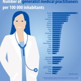 Portugal é o país da UE com mais médicos generalistas por habitante
