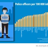 Portugal é o 7º país da UE com mais polícias por habitante