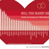 Portugal é o quarto país da UE com menos casamentos