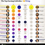 Cristiano Ronaldo no top 10 das celebridades mais ricas do mundo desde 2015