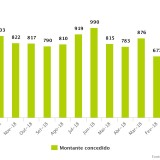 Bancos emprestaram 903 milhões de euros para a compra de casa em dezembro