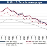 Taxa de desemprego em mínimos de 2004: média anual recua para 7% em 2018