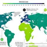 Idade média da população por continente: mais jovens estão em África 