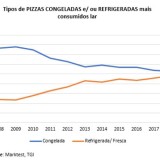 Consumo de pizzas frescas disparou na última década em Portugal