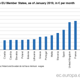 Qual é o salário mínimo nos países da UE? Portugal está a meio da tabela