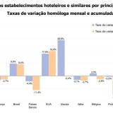 Dormidas em Portugal: de onde são os turistas estrangeiros?