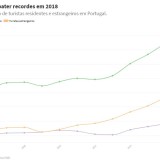 Portugal recebeu quase 13 milhões de turistas em 2018, um recorde