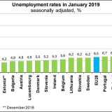 Taxa de desemprego cai para 6,5% na UE em janeiro, o valor mais baixo do século