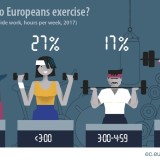 Em que países se pratica mais exercício? Portugal está na cauda da UE 