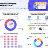 Quem são os portugueses que fazem compras online