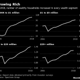 Milionários nos EUA a ganhar entre 1 e 5 milhões de dólares superam a população de Portugal