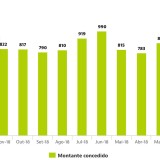 Melhor arranque de ano desde 2010: bancos emprestaram 747 milhões para a casa em janeiro 