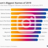 Cristiano Ronaldo, o rei do Instagram