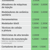 Eis 10 profissões escassas ou invulgares que pagam até 3.000 euros