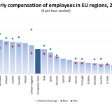 Quanto ganham por hora os europeus?