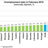 Desemprego em Portugal está abaixo da média da Zona Euro e da UE