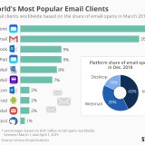As 10 contas de email mais populares do mundo são…