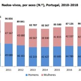 Há mais pessoas a nascer e casar em Portugal – mas também há mais óbitos