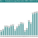 Carga fiscal bateu recorde no ano passado: assim evoluiu desde 1995