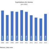 O “regresso” do cinema: desde 2011 que não havia tantos espetadores