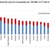 Eletricidade em Portugal é a mais cara da UE