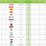 As 17 marcas mais consumidas em todo o mundo
