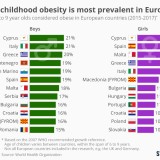 Os 12 países onde a obesidade infantil mais prevalece
