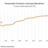 Cada vez mais portugueses têm conta ordenado