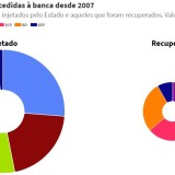 Estado recuperou 5,4 dos 23,8 milhões que injetou na banca desde 2007
