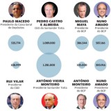 Quanto ganham os presidentes da banca?