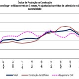 Construção em Portugal tem a maior subida em cinco meses