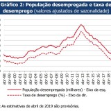 Taxa de desemprego estagna nos 6,5%, mas pode voltar a subir