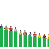 Quem são os futebolistas mais valiosos da Europa?