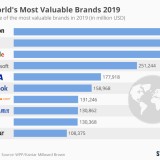 Quais são as marcas mais valiosas do mundo?