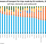 Carro é o transporte favorito dos portugueses para viajar