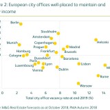 Mercado de escritórios de Lisboa está em alta 