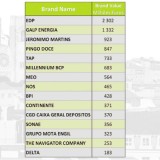 Quais são as marcas mais valiosas de Portugal?