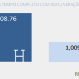 Desigualdade salarial: mulheres ganham menos 18% que os homens