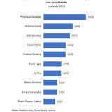 Cristiano Ronaldo, o rei das redes sociais