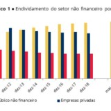 Endividamento da economia portuguesa sobe para 729,6 mil milhões (um recorde)