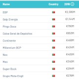 As 10 marcas portuguesas mais valiosas são…
